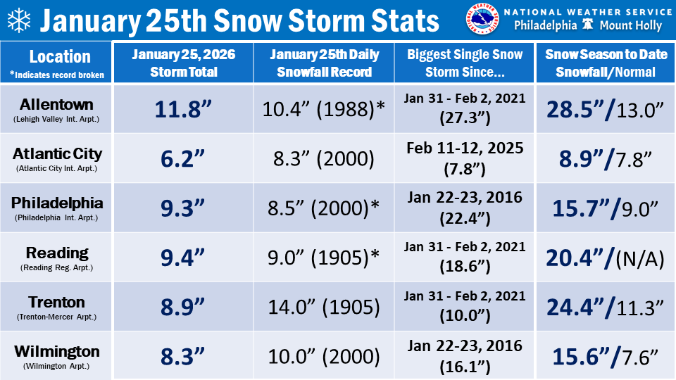 ❄️ Here are some stats regarding Sunday's snow storm.

For Philadelphia and Wilmington, Sunday's snow storm was the biggest single snowfall event since the January 2016 blizzard.

Allentown, Philadelphia, and Reading broke their daily snowfall record for January 25th.  (1/2)