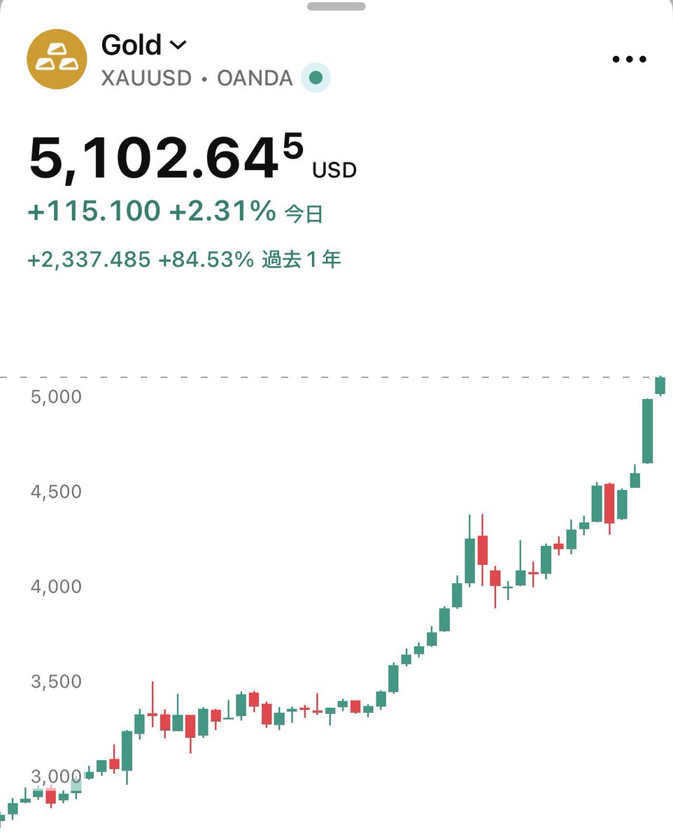 金銀持ってるだけで、ナンボでも金が湧いてくるガチのボーナス神相場