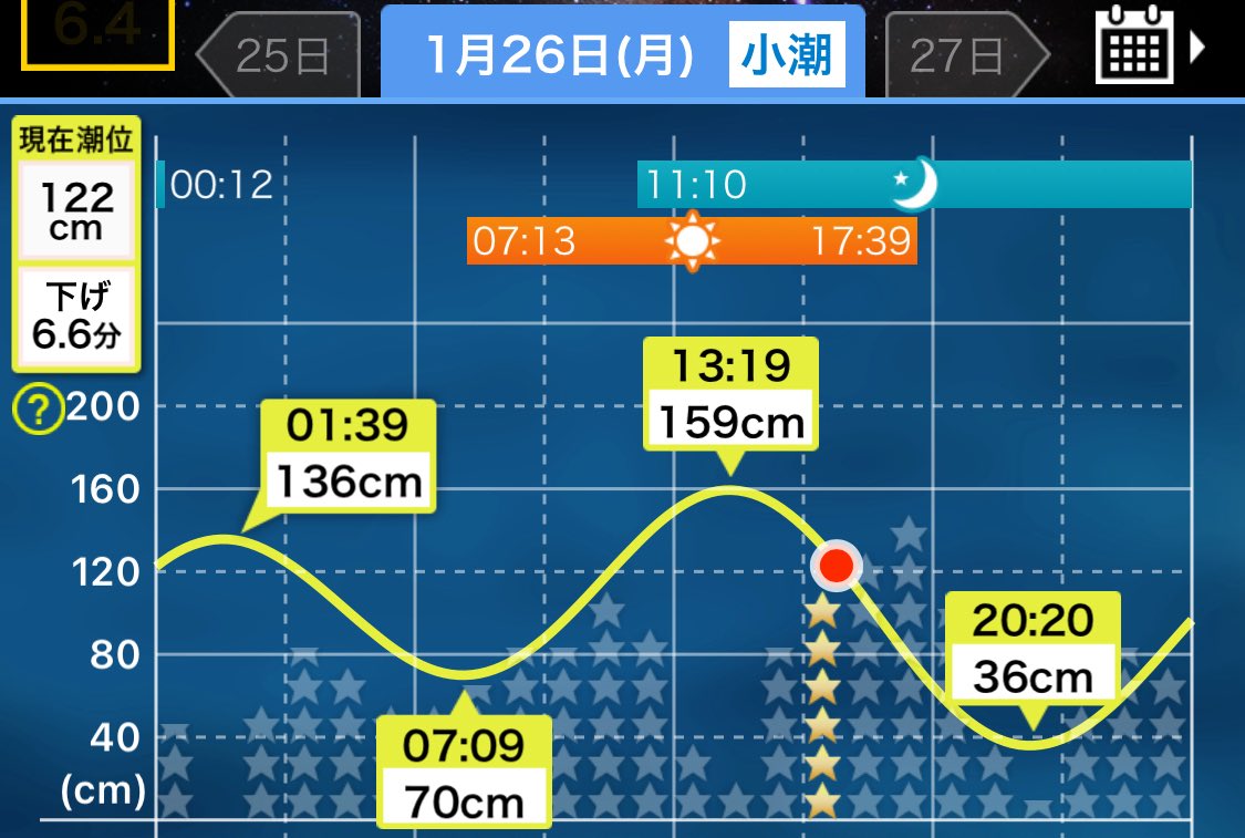 アジング行こうと思ったけど小潮のド干潮だからやめた あとビットコイン買わなくて良かった  買おうと思った時からかなり下がったから見る目が無いのか、結局買わなかったから見る目があるのか