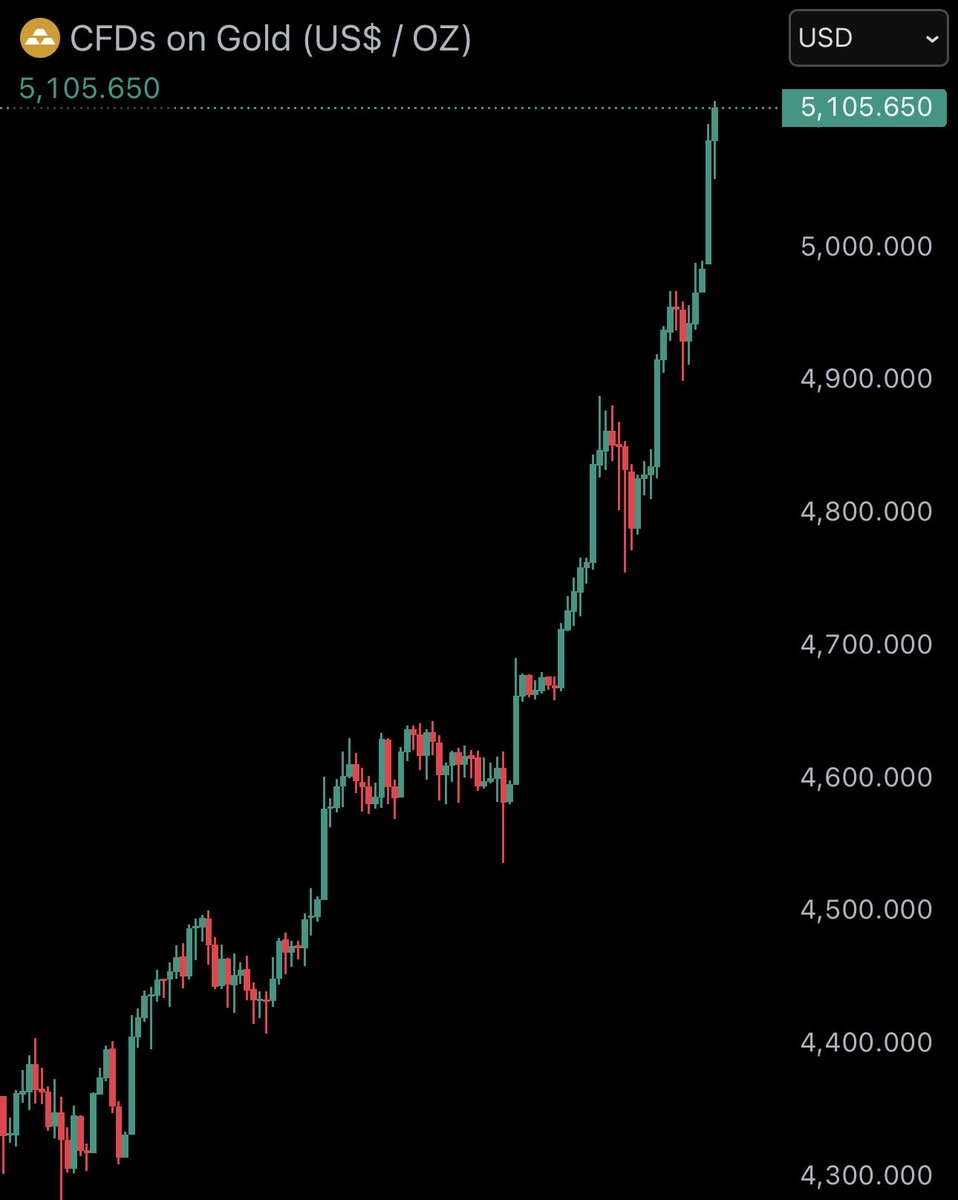 WatcherGuru's tweet image. JUST IN: Gold reaches new all-time high of $5,105