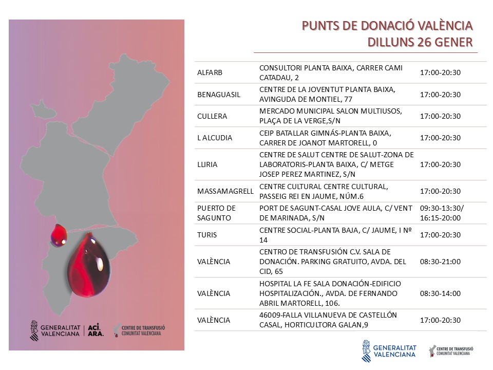 GVAdonasang's tweet photo. 𝐏𝐮𝐧𝐭𝐬 𝐝𝐞 𝐝𝐨𝐧𝐚𝐜𝐢𝐨́ #València
📅dilluns #26gener
👉Tots els dies es necessiten 650 unitats de sang a la Comunitat Valenciana per a atendre la demanda hospitalària.

Suma't a salva vides!
#DonaSang #DonaPlasma❤️ https://t.co/OeNYn7MPWC