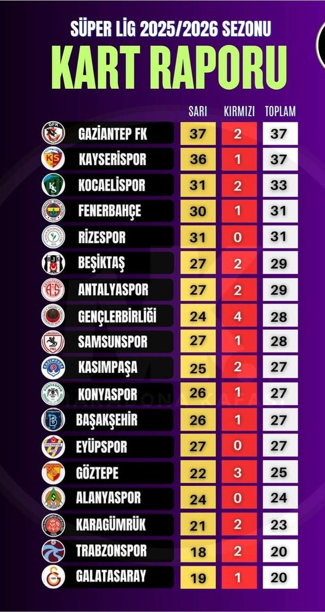 Speedy_Carloss_'s tweet image. Ferhat Gündoğdu'nun Hakemleri galatasaraya Kart göstermeye kıyamıyor 

Fenerbahce Zirvede Kart görmede
galatasaray ise sonuncu

Nasıl Kayrıldıklarının ıspatı şu 

Fenerbahce Bu Düzene Rağmen Şampiyon Olacak

Kart Şikelerine Rağmen
Eyyamcı Hakemlere Rağmen