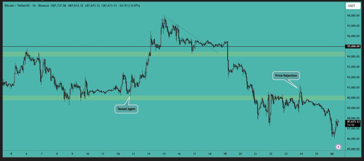 mark_haywoor's tweet image. Bitcoin started the week with a red candle, and the price touched the $86,000 level. Let's see how the market reacts when the US market opens. We can only expect some significant upward movement after the price holds above the $90,000 area.