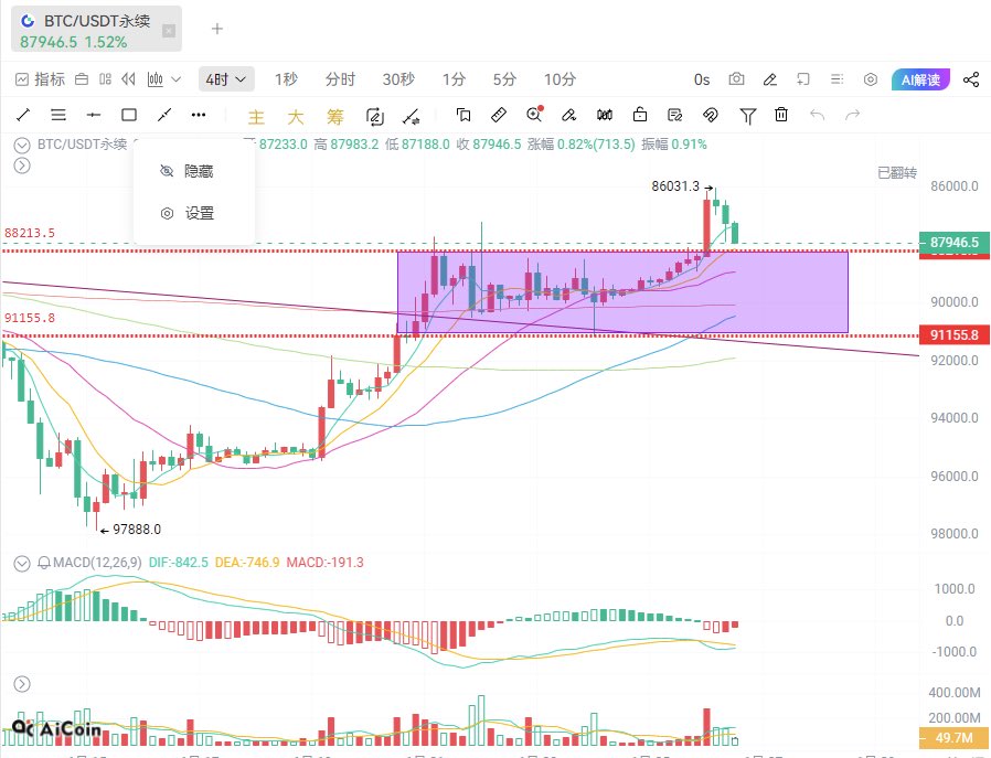 Mr_qiang777's tweet photo. 1月26日 加密行情分析 +加密信息差 

【阴跌或将持续】【昨日预判无误】

策略：✅空单持续持仓✅

1⃣ 大盘 【BTC】 【ETH】当前关键支撑位： 

【BTC】空 加仓
开仓：88000附近上下500刀
止损：88926
止盈：80600

【ETH】空 加仓
开仓：2900 附近上下20刀
止损：2950
止盈：2623

2⃣  【ETH &BTC】空头依然强烈，反弹没有量，日线收盘价已经是空头序列中，4小时级别有很强的反弹但是没有量，还是继续看空

美国比较乱今天美股的股价可能波动比较大，看今晚美股的收盘价格，建议各位还是以空为主，加仓的空单防守带好，还是看跌BTC准备去挑战80600。

如果对你有帮助 请给强哥点赞👍+关注 

所有观点仅代表个人看法 
不作为任何投资建议