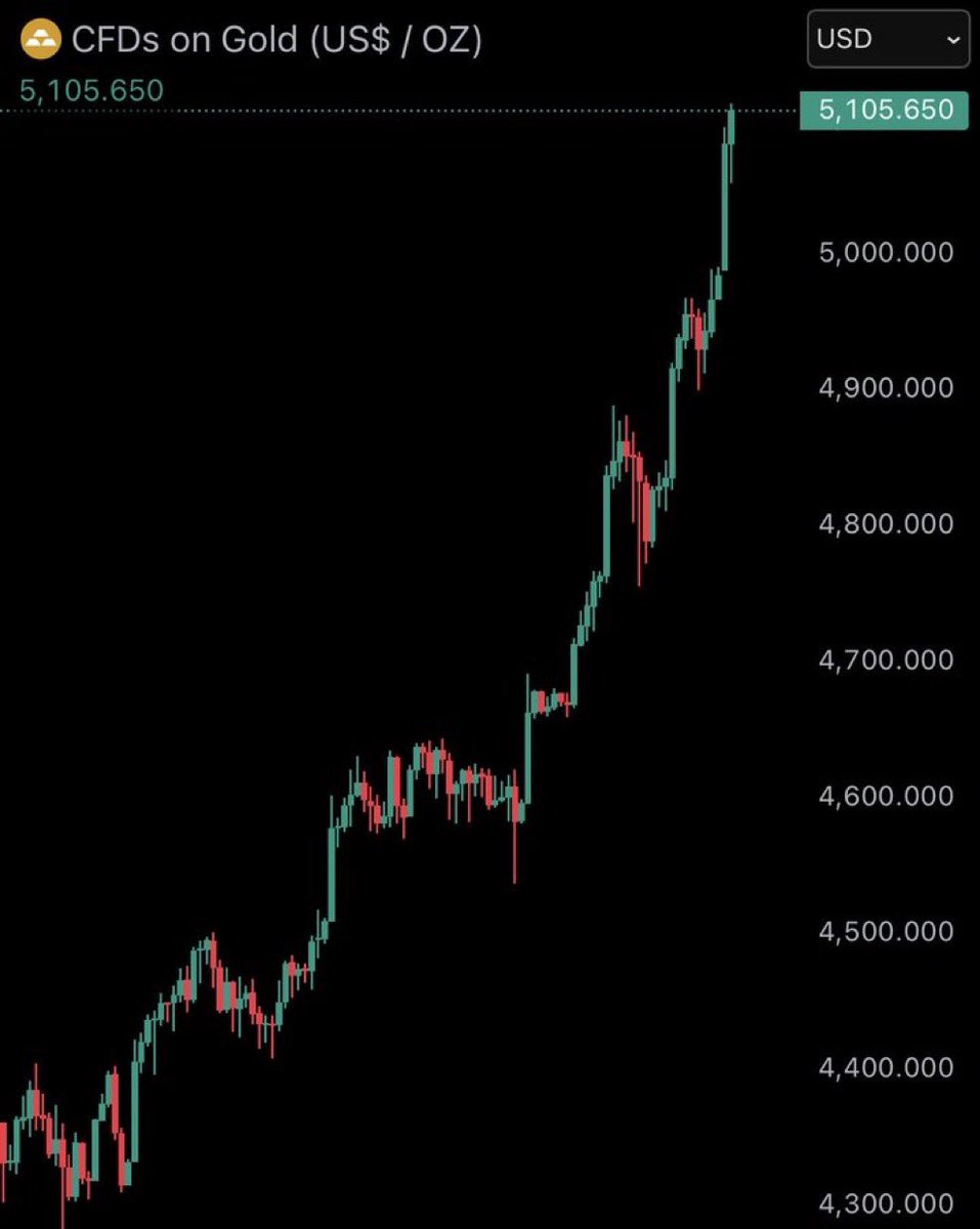 cryptorover's tweet image. JUST IN: Gold hits $5,100.