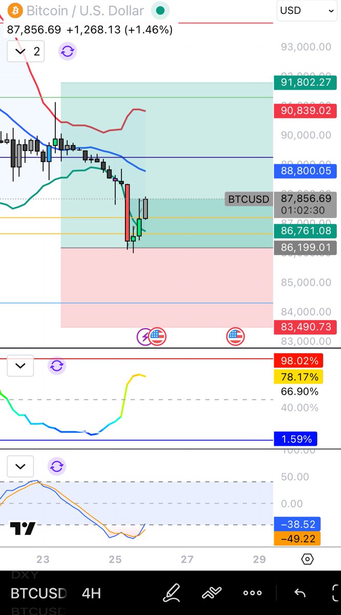 TheMaxWitt's tweet photo. @VellaCryptoX Took a long here. Not sure if this will be a scalp or swing trade though. 🤔 https://t.co/lZkbxiEI5a