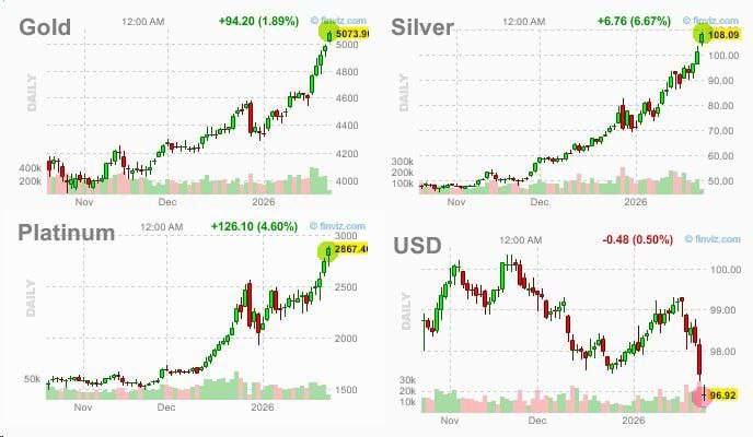 TheCrypt0Glitch's tweet image. Futures on gold, silver, and platinum have hit new all time highs.

GOLD &amp;gt; $5,000
SILVER &amp;gt; $108

The U.S. Dollar Index (DXY) has collapsed below the 97 level.