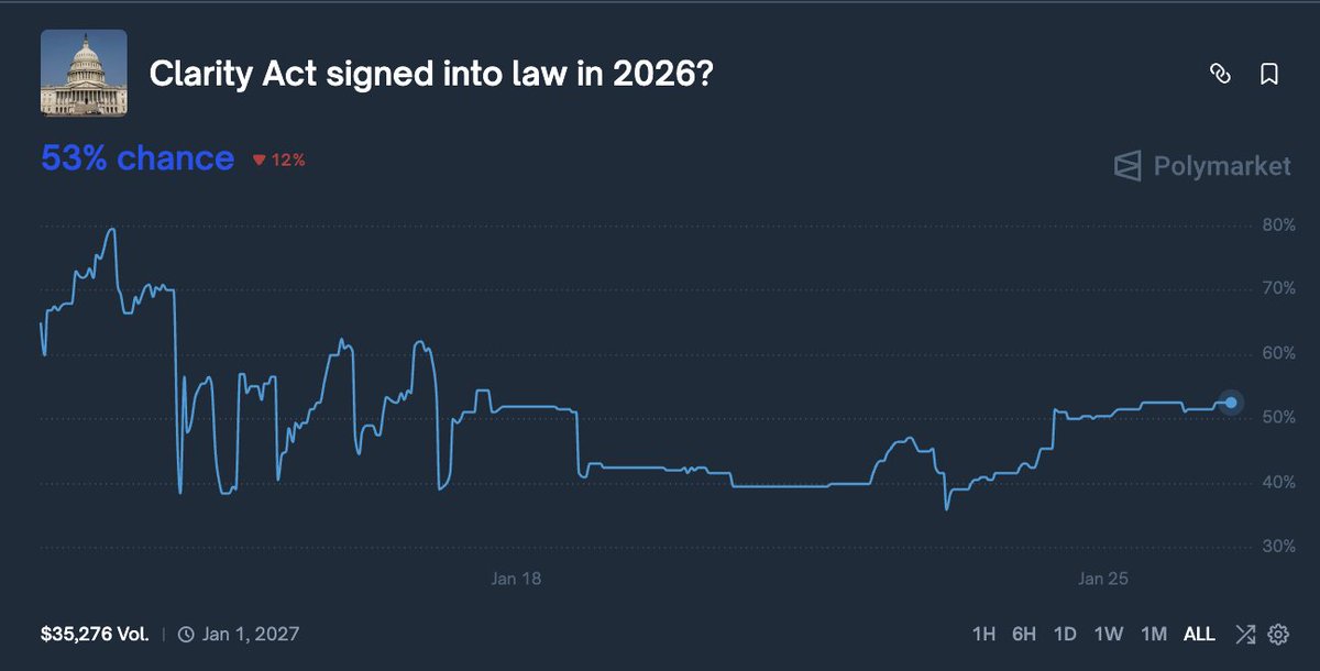 Cointelegraph's tweet image. 🇺🇸 NEW: Polymarket users predict a 53% chance the Clarity Act gets signed into law in 2026.