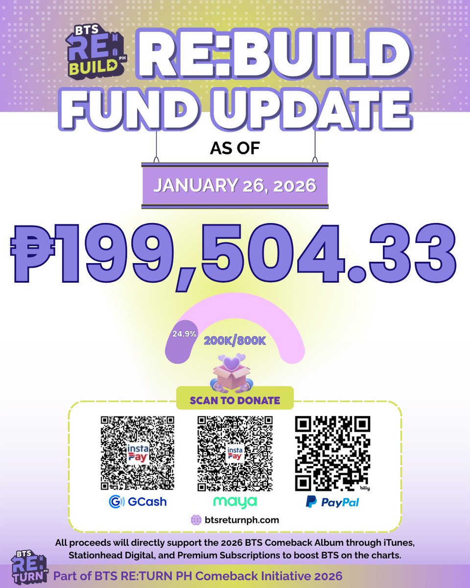 RE:BUILD FUND UPDATE 💜

As of January 26, 2026, PH ARMY has raised ₱199,504.33 — 24.9% of our ₱800K goal 🇵🇭🔥

That’s real momentum, and it shows what happens when we move together.

Every peso goes straight into building impact for the BTS Comeback. Stronger charts, organized