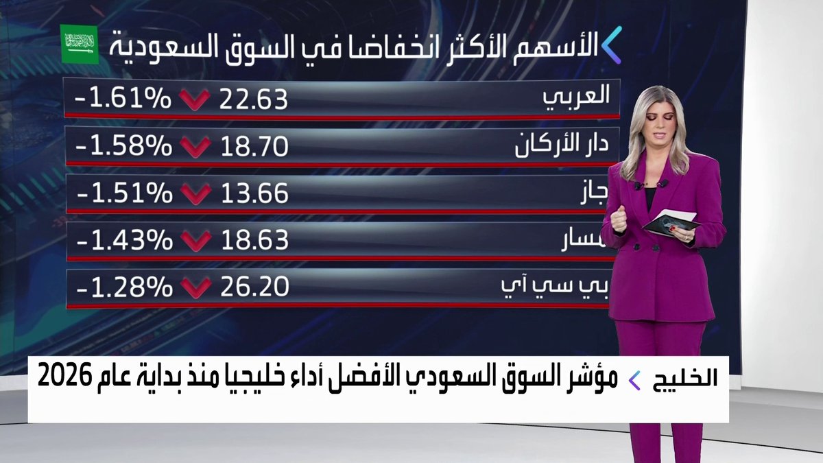 جولة على افتتاح السوق السعودية مع. مؤشر السوق يفتتح الجلسة على تراجع بنسبة 0.2%. سهم مسار يتراجع بأكثر من 1% في مستهل الجلسة. أسواق العثيم الأكثر ارتفاعا مطلع الجلسة نبض السوق _Business 
