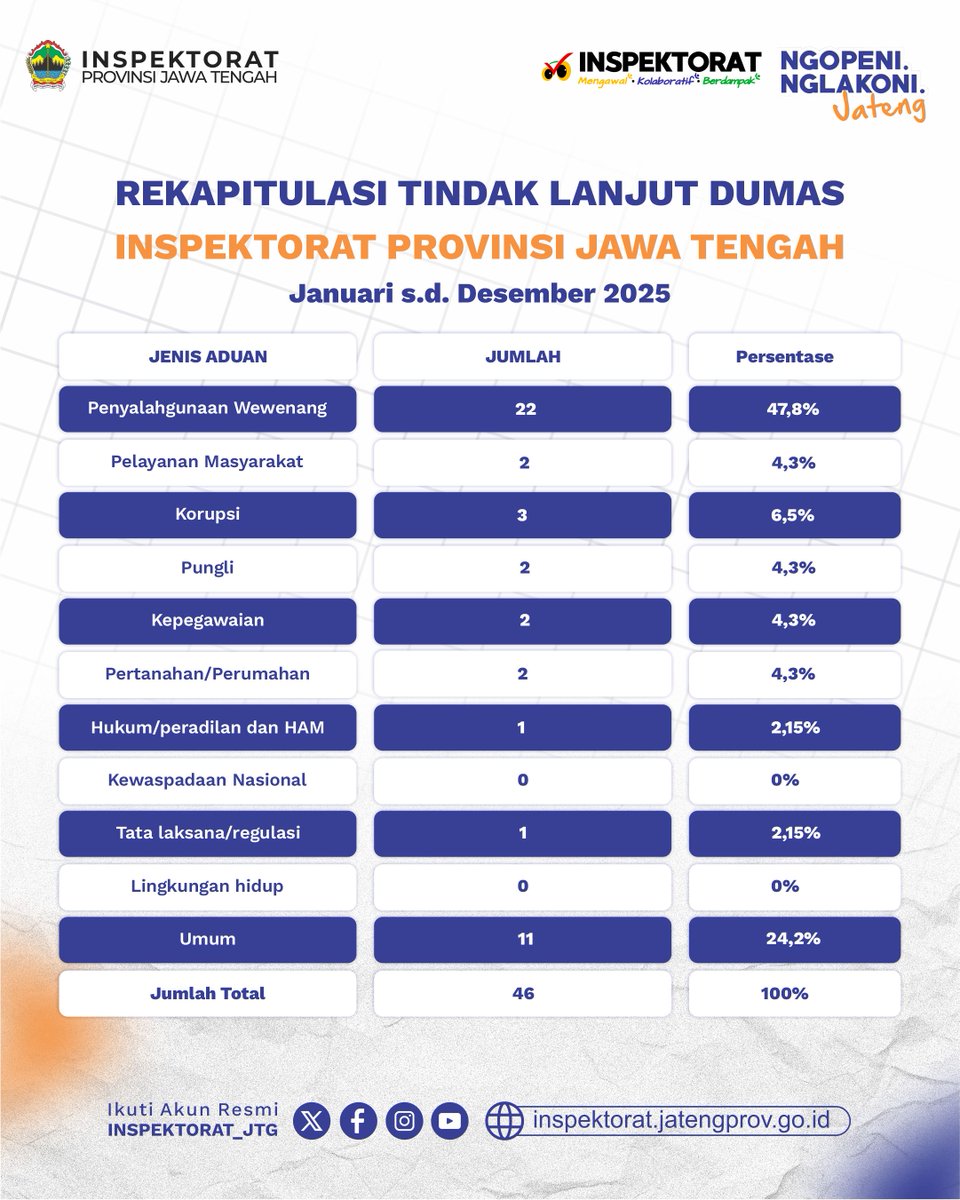 Halo, Sobat Integritas! 👋
Transparansi adalah kunci kepercayaan Publik. Sebagai wujud keterbukaan informasi, berikut adalah Rekapitulasi Tindak Lanjut Aduan Masyarakat (Dumas) pada Inspektorat Provinsi Jawa Tengah selama periode Jan - Des 2025.
#NgopeniNglakoni
#JawaTengah