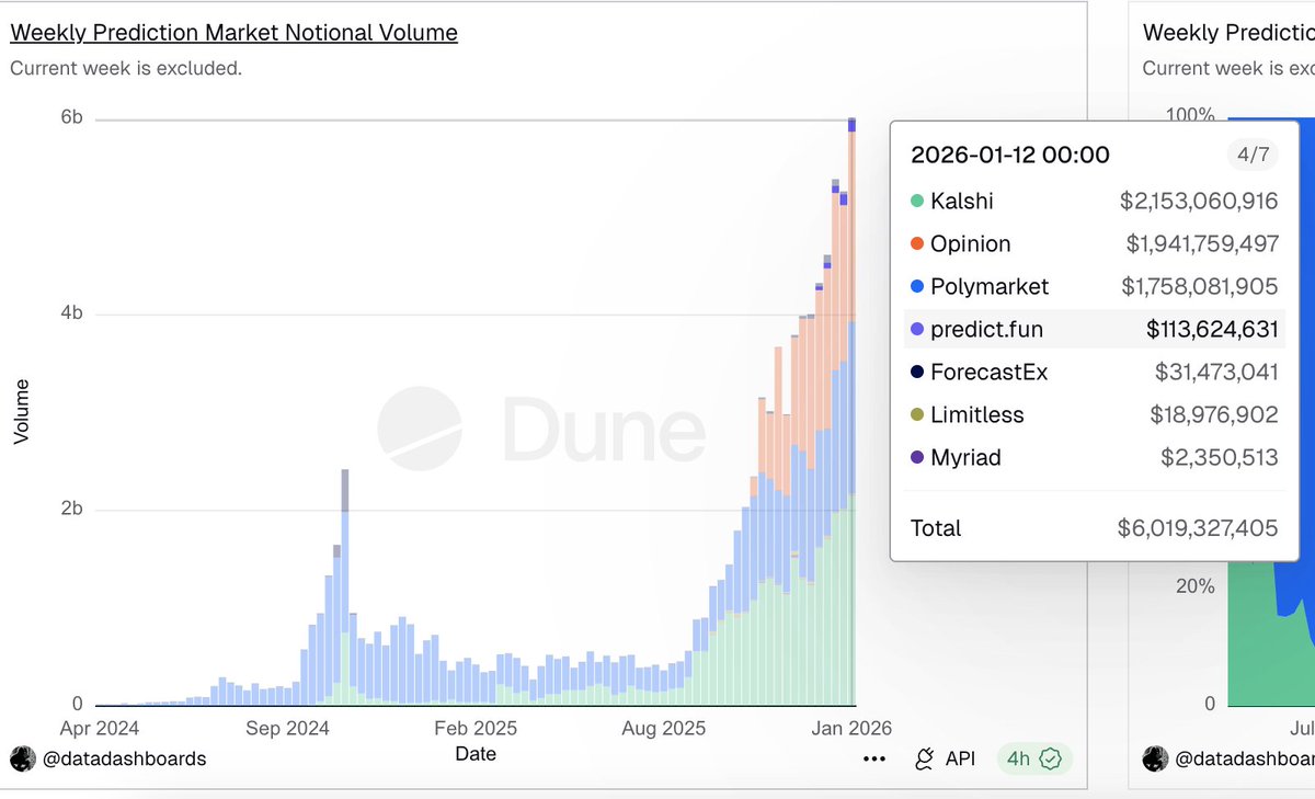 gm

last week, prediction markets hit an all-time high: $6b in volume.

yet they’re still framed as “betting on what happens” in a negative way.

that’s $6b of information, belief, and conviction reduced to a vice.

let that sink in.
