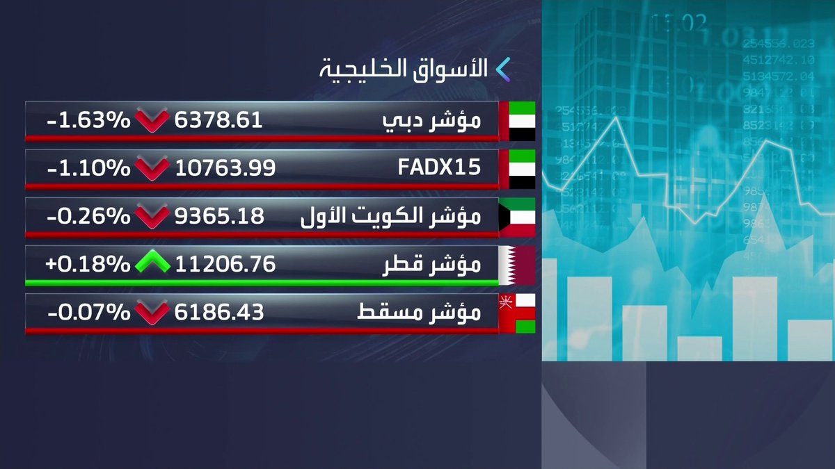 مؤشر سوق دبي يسجل أكبر تراجع يومي في 7 أشهر وسط خسائر جماعية مع تراجعات قوية لأسهم القطاع العقاري. مؤشر سوق أبوظبي متراجع بأكثر من 1% ومؤشر الكويت الأول منخفض 0.3% نبض السوق _Business 