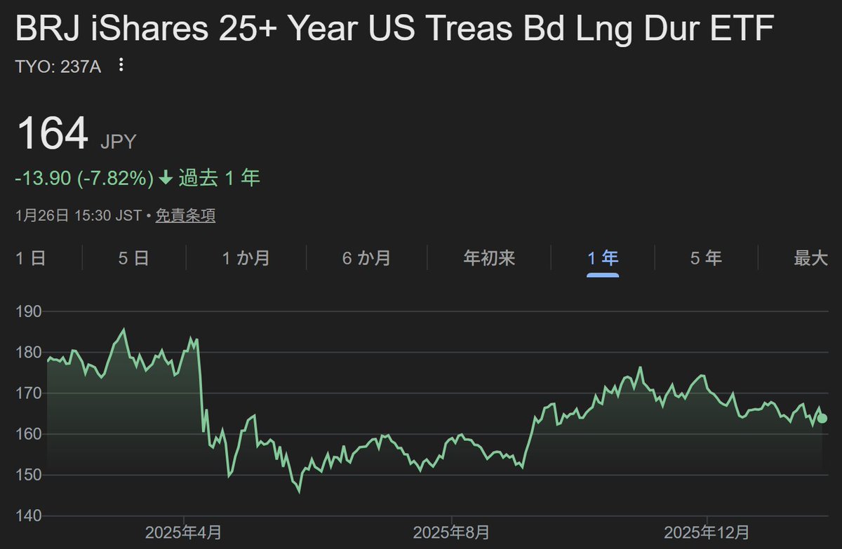 課題解決が進む日米長期債の仕込み局面。Tracers日本国債 ウルトラロング（平均30年）は設定が新しく、内部コストの検証が不十分。代替として、金利上昇を織り込んでいるJ-REIT。同時に円高局面で米国債ETFの妙味も高まるため、EDV、237A、2255を併用し分散的に併用。株式  ...