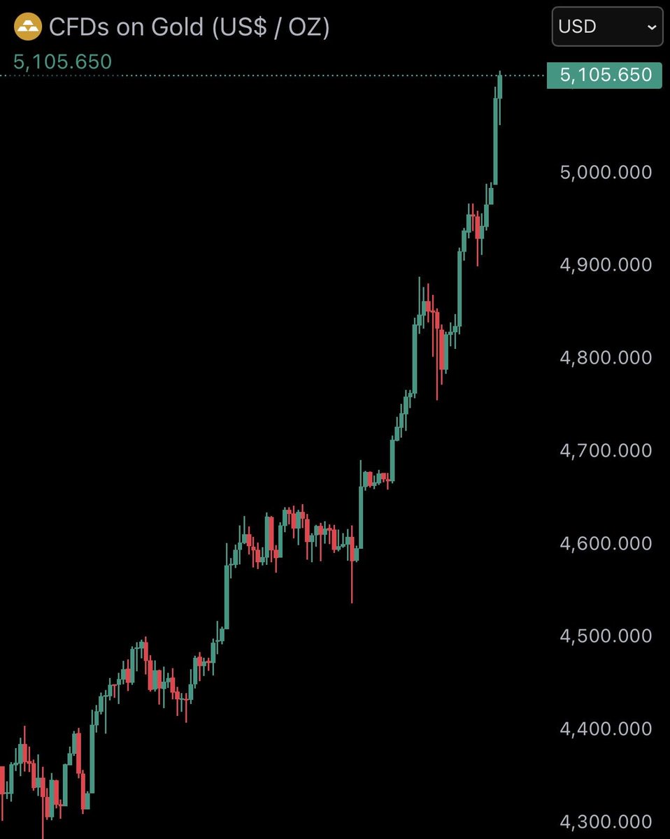 Gold Smashes Record High 🌟 Breaking: Gold hits a new all-time high at  $5,105. 🚀💯