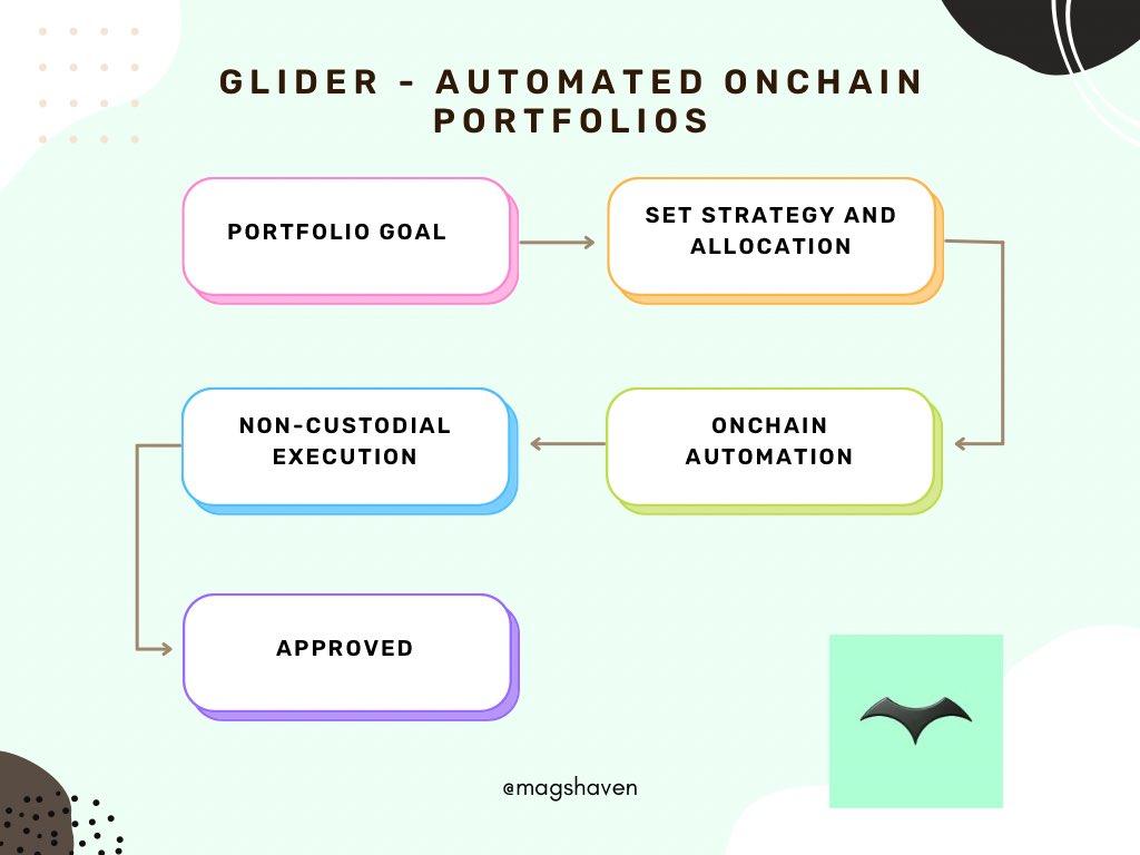 introducing @glider_fi, a web3 platform built to automate crypto portfolio  management across chains. glider allows users set portfolio allocations or  strategies, then handles execution like rebalancing and cross-chain  movement in a non-custodial