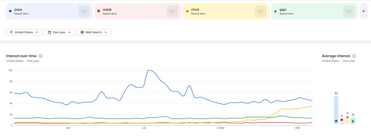study the rise of $chud