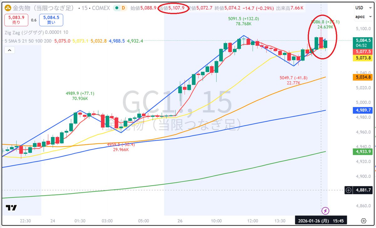 ゴールド 先物の15分足チャートです。 一回5107.9まで上昇したんですね。 残念ながらその後下落してしまったようですが。 諦めずにガンバレ‼️😅