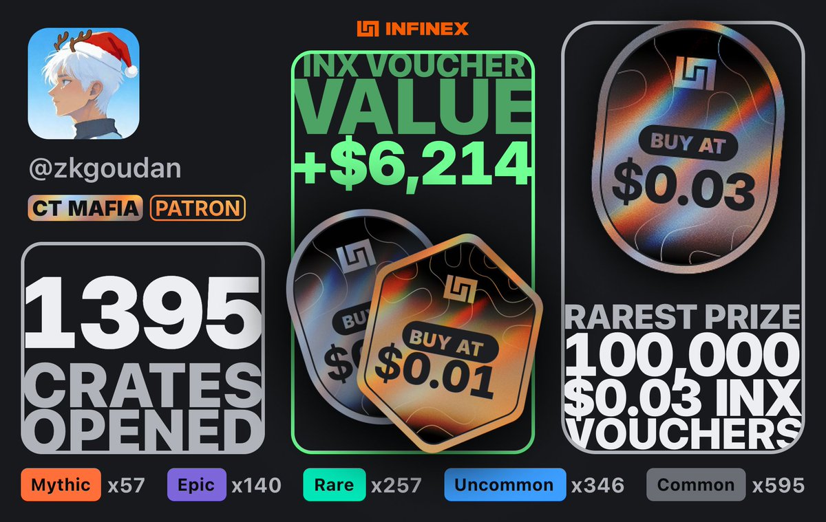 INX 代币将于周五上线！ 目前为止最好的选择是0.01 美元购买100万个$INX 还有四天开箱子了，打算凑满500万颗$