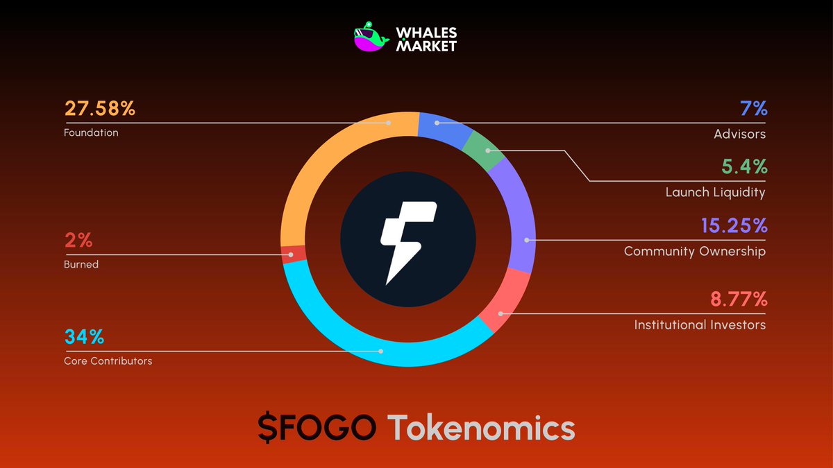 FOGO mainnet is live and thriving https://t.co/fpwXSwpYI0 Currently trading  at: • $700M FDV on whales pre-market • $550M on HL & CEXs This is what  happens when a project actually rolls out
