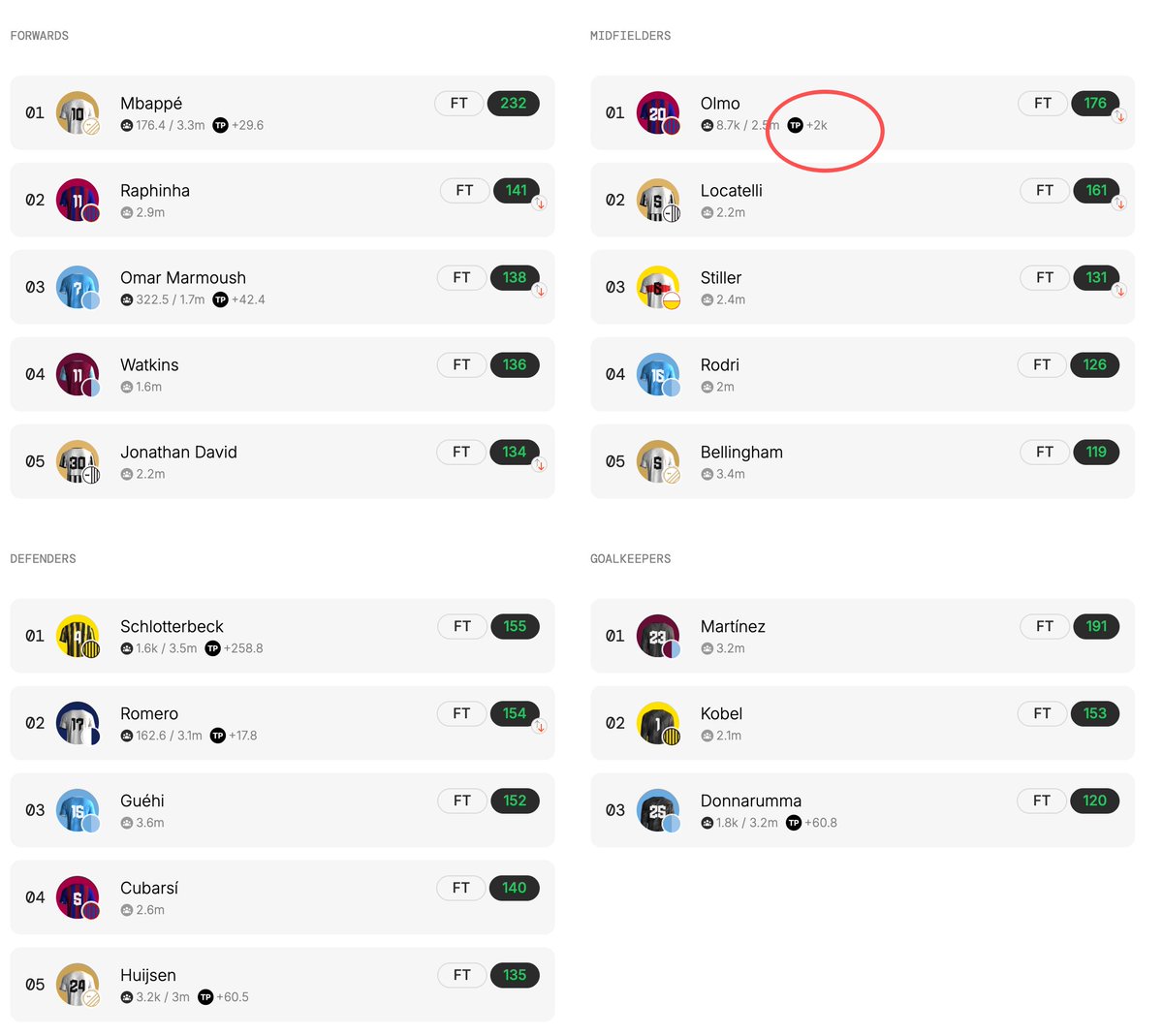 hardriver's tweet image. Olmo 作为数据分析中完全符合标准的“印钞机”中场，伤愈复出昨晚巴萨 3 ：0 比赛里迎来大爆发， 1 进球 1 助攻，喜收 4200TP 🫡

你的 $FUN 卖了吗？