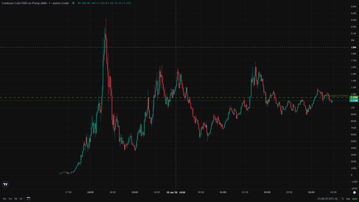 late to the party but Coinbase consolidation looks primed for crime. Gambled a small bag