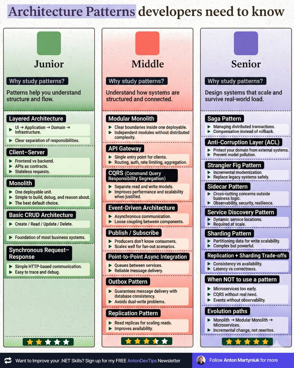 AntonMartyniuk's tweet photo. Junior developer needs to know 4 architecture patterns

Middle dev needs to know 12 architecture patterns

Senior developer needs to know 20 architecture patterns

👉 𝗝𝘂𝗻𝗶𝗼𝗿 𝗗𝗲𝘃𝗲𝗹𝗼𝗽𝗲𝗿

At this stage, patterns help you understand structure and flow.

1️⃣ Layered Architecture
UI → Application → Domain → Infrastructure
Clear separation of responsibilities.

2️⃣ Client–Server
Frontend vs backend.
APIs as contracts.
Stateless requests.

3️⃣ Monolith
One deployable unit.
Simple to build, debug, and reason about.
The best default choice.

4️⃣ Basic CRUD Architecture
Create / Read / Update / Delete
Foundation of most business systems.

5️⃣ Synchronous Request–Response
Simple HTTP-based communication.
Easy to trace and debug.

👉 𝗠𝗶𝗱𝗱𝗹𝗲 𝗗𝗲𝘃𝗲𝗹𝗼𝗽𝗲𝗿

Understand how systems are structured and connected.

1️⃣ Modular Monolith
Clear boundaries inside one deployable.
Independent modules without distributed complexity.

2️⃣ API Gateway
Single entry point for clients.
Routing, auth, rate limiting, aggregation.

3️⃣ CQRS (Command Query Responsibility Segregation)
Separate read and write models.
Improves performance and scalability when justified.

4️⃣ Event-Driven Architecture
Asynchronous communication.
Loose coupling between components.

5️⃣ Publish / Subscribe
Producers don't know consumers.
Scales well for fan-out scenarios.

6️⃣ Point-to-Point Async Integration
Queues between services.
Reliable message delivery.

7️⃣ Outbox Pattern
Guarantees message delivery with database consistency.
Avoids dual-write problems.

8️⃣ Replication Pattern
Read replicas for scaling reads.
Improves availability.

👉 𝗦𝗲𝗻𝗶𝗼𝗿 𝗗𝗲𝘃𝗲𝗹𝗼𝗽𝗲𝗿

Design systems that scale and survive real-world load.

Here architecture stops being about patterns
and starts being about trade-offs and consequences.

1️⃣ Saga Pattern
Managing distributed transactions.
Compensation instead of rollback.

2️⃣ Anti-Corruption Layer (ACL)
Protect your domain from external systems.
Prevent model pollution.

3️⃣ Strangler Fig Pattern
Incremental modernization.
Replace legacy systems safely.

4️⃣ Sidecar Pattern
Cross-cutting concerns outside business logic.
Observability, security, resilience.

5️⃣ Service Discovery Pattern
Dynamic service locations.
Required at scale.

6️⃣ Sharding Pattern
Partitioning data for write scalability.
Complex but powerful.

7️⃣ Replication + Sharding Trade-offs
Consistency vs availability.
Latency vs correctness.

8️⃣ When NOT to use a pattern
Microservices too early.
CQRS without real need.
Events without observability.

9️⃣ Evolution paths
Monolith → Modular Monolith → Microservices
Incremental change, not rewrites.

Architecture maturity isn't about knowing more patterns.
It's about knowing when to use them.

——

♻️ Repost to help others understand how architecture skills really grow

➕ Follow me ( @AntonMartyniuk ) to improve your .NET and Architecture Skills