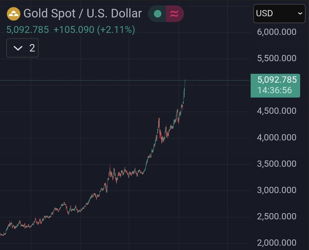 Gold reached a new ATH 👉🏻 $5100
I'm speechless at this point.

I hope $SHIB will reach a new ATH too.