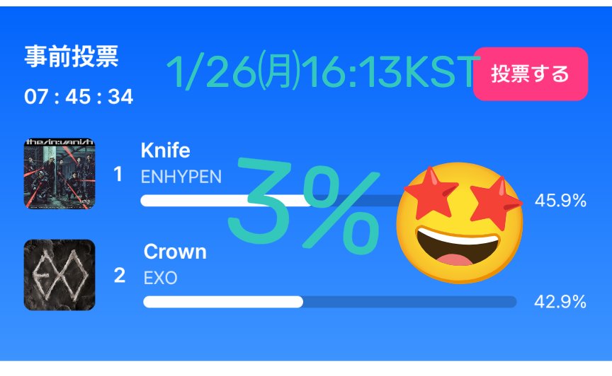 📢1/26㈪16:07KST 엑소엘 독려 さまからMカ事前投票のお知らせポストです！
   
『現在 #EXO_Crown は 2位 42.9%
              ➡️1位と3.1%の差

🌟1デバイス1アカウント投票！1デバイスで1日5回投票可能🌟
EXO-L  Fighting💪 』

私の画像は16:13KSTのもので､さらに差が0.1%縮まっています！🤩