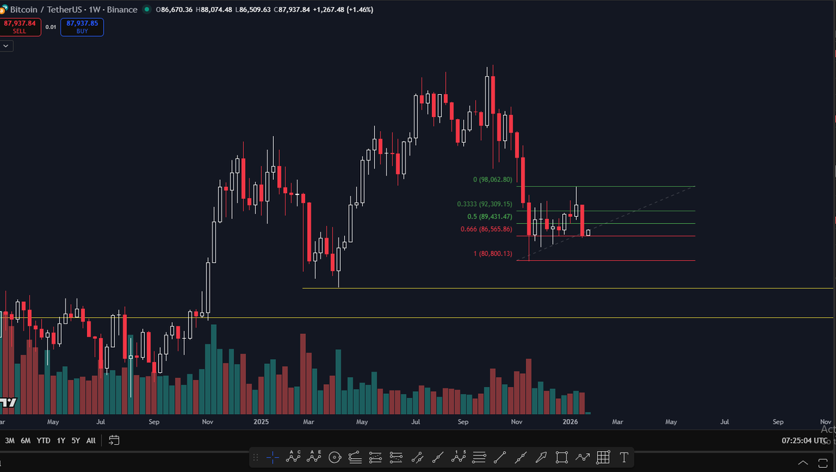 asorallel's tweet image. البتكوين ــــ الإغلاق الأسبوعي سلبي .. بغض النظر عن أننا أغلقنا فوق مستوى 0.3 فيبوناتشي إلا أن شكل الشمعة أقرب إلى Displacement
الاتجاه العام هابط حتى يثبت العكس على فريم كبير لذلك علينا بالحذر جداً أثناء التداول هذا الأسبوع