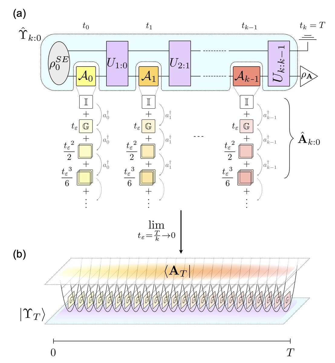 Formalising an operational continuum limit of quantum combs

Quantum combs or quantum process tensors naturally capture multitime processes in quantum mechanics. We bring such combs to the continuum limit, capturing quantum fields.

scirate.com/arxiv/2601.169…

Concretely, quantum