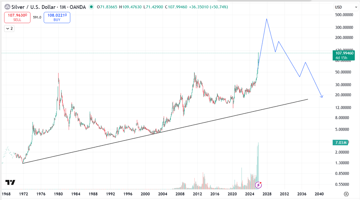 ViveKSingh_DC's tweet image. SILVER is still holding strong.

Smart Money hasn’t exited yet.

The day big players start offloading,

I’ll flag it early 🚩 not after the fall.

Bookmark this tweet 📌
Stay ahead, not emotional.
