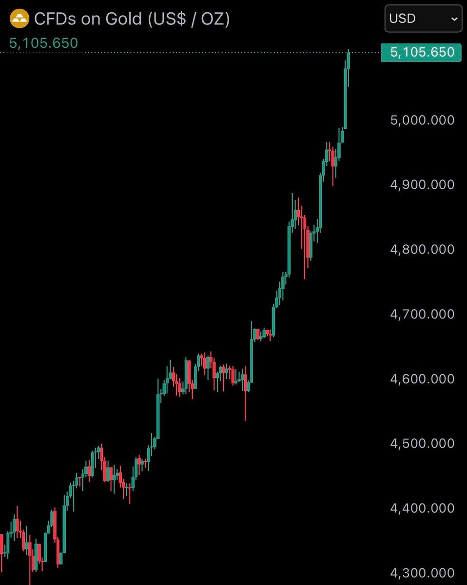 黄金价格突破历史新高，达到每盎司5105美元。这一价格 刷新了此前纪录，反映出市场对贵金属的强劲需求。主要驱动因素包括地缘政治不确定性及市场对通胀持续担忧。现货黄金在今日交易中表现强势，带动相关资产板块同步上涨。  https://t.co/cyHjunp2y4 币安便捷注册·