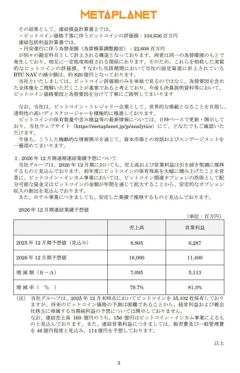 【速報】
メタプラネット
１０４６億円のビットコイン評価損を計上