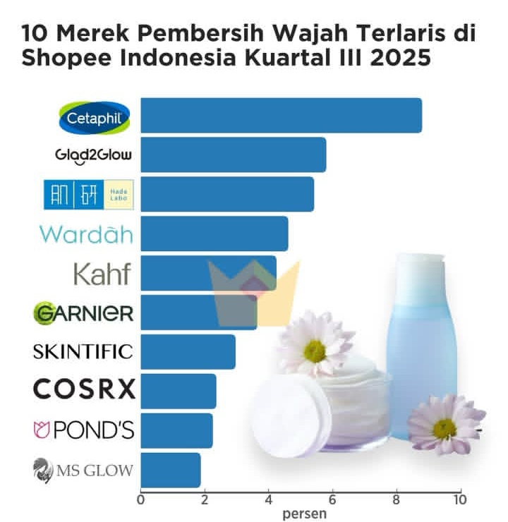 txtdarionlshop's tweet image. Buatku cuman :
1. Cosrx
2. Cosrx
3. Cosrx
Pokoknya cinta mati aku cosrx, kalo kalian?