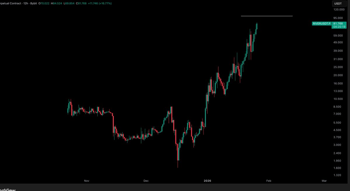 RIVER / $USD - Update Nearly doubled since my post 5 days ago. Trust Tony.  TRIPLE FIGURES INCOMING.