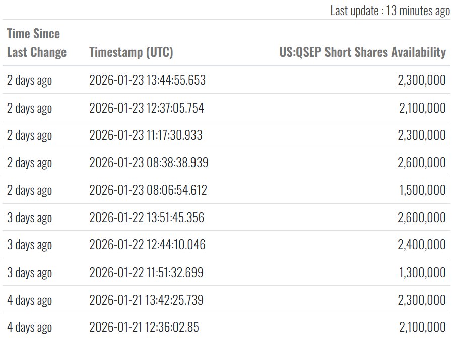 MarketExploit's tweet image. $QS  This stock is experiencing high short-selling activity, but it lacks sustainability; it's not a one-sided short-selling trend, but rather a volatile back-and-forth struggle.