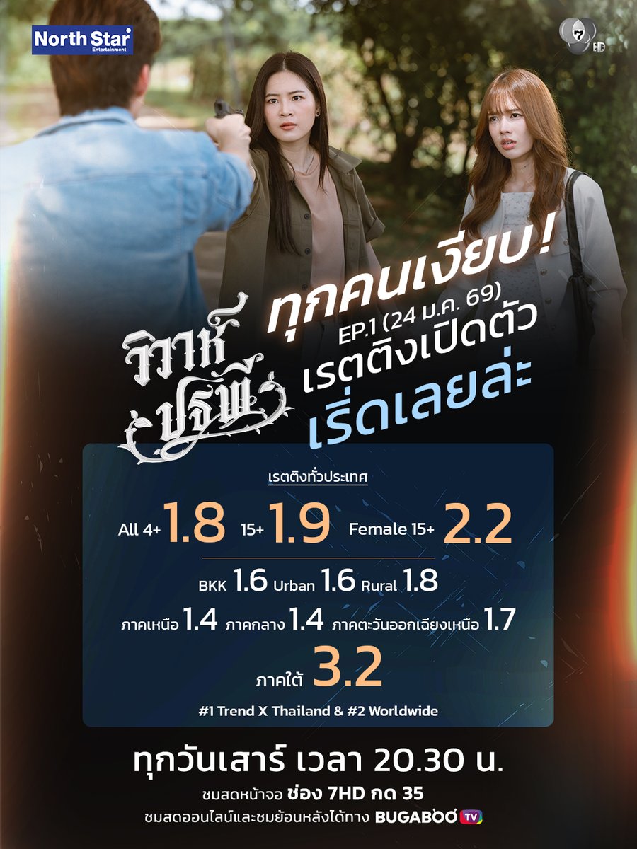 ทุกคนเงียบ ! #วิวาห์ปฐพี EP.1 (24 ม.ค. 69) เรตติงเปิดตัว 'เริ่ดเลยล่ะ'

✨เรตติงทั่วประเทศ
All 4+ 1.8
15+ 1.9
และเรตติงภาคใต้สูงถึง 3.2

✨#วิวาห์ปฐพีตอนที่1 
ติดเทรนด์อันดับ 1 ประเทศไทย และเทรนด์โลกอันดับ 2

แล้วมาเข้าไร่กันต่อกับ วิวาห์ปฐพี ทุกวันเสาร์ 20.30 น.