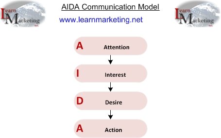 Your content gets views but no sales? 🚨
You’re probably missing one stage of AIDA 👇
learnmarketing.net/AIDA.html
#marketingmix #business #startup #marketing #Management
#ProductManagement #pricing #cim #Promotion #SmallBusiness #communication