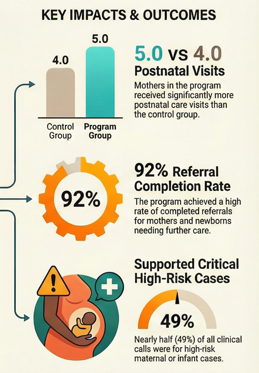 Living_Goods's tweet photo. Can digital innovation increase the ROI of community health?
New research from Teso North shows that embedding telemedicine in community health improves care quality, strengthens MNCH outcomes, and enables smarter referrals.
For more: 
🔗 https://t.co/DrWDbOCXom
@HealthX_Africa https://t.co/1NK5ay8Kyn