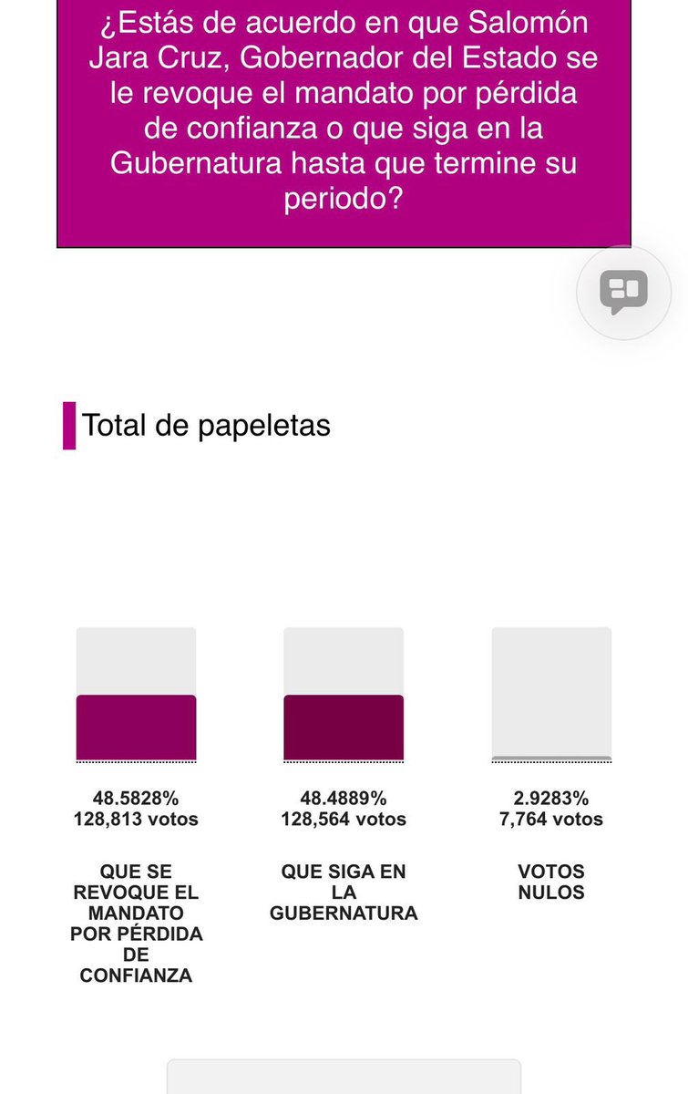El pueblo ganó: y ha mandatado la “Revocación” del corrupto de Jara!

A pesar de la complicidad de la autoridad electoral, así va el conteo  a esta hora!👇🏽