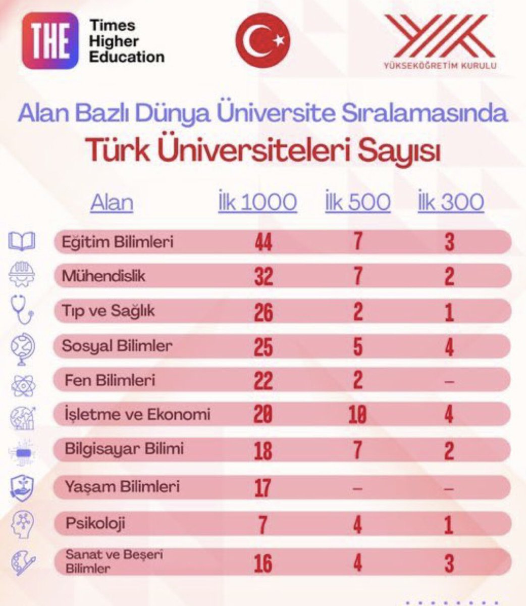 Eğitim Bilimleri alanında 44 fakülte ilk 1000’e girmiş. Bakanlık, eğitim fakültelerini yetersiz görüp akademi kurdu. Biraz veriye dayalı karar vermek gerekir.