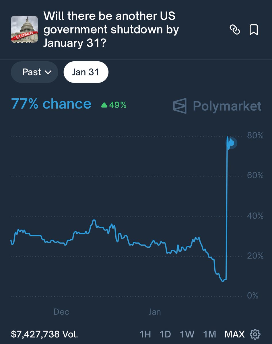 💥BREAKING: 🇺🇸 Odds of a new US government shutdown this week are at 77%.