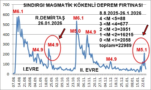 Paleosismolog's tweet photo. #Sındırgı MAGMATİK kökenli #deprem fırtınası:
24.01.2026 Mw=5.1 deprem sayısı: 210
26.01.2026  deprem sayısı: 50

Sönümlenme süreçlerinde zaman zaman
I. Evre'de 20 Eylül 4.9 gibi
II. Evre'de M5.1'lik depremin olması normal

Hayal üreten sözde akademik açıklamalara itibar etmeyin. https://t.co/kuYhrw3NXg