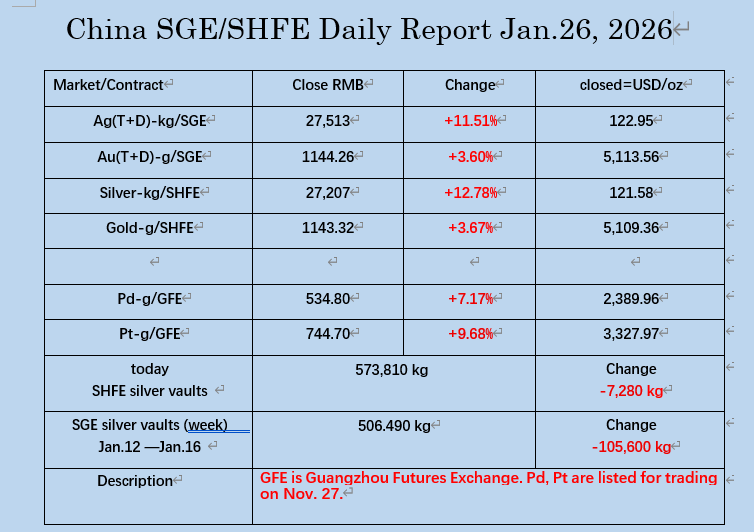 oriental_ghost's tweet image. Today, gold and silver miner stocks have risen across the board in China, with large number of that hitting the daily limit up. Jan. 26, 2026, the PM market data in China.