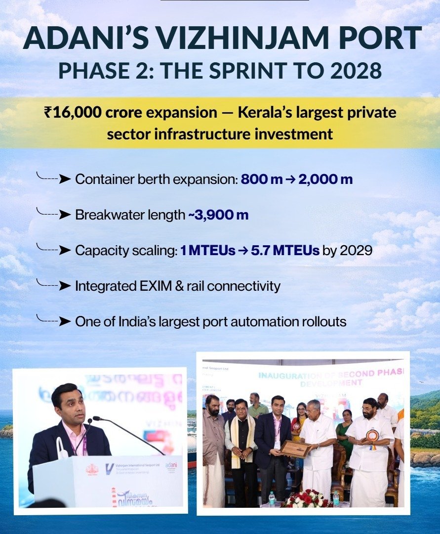 #Adani Pushes Vizhinjam into Phase II Growth Mode

* ₹16,000 crore expansion... Kerala’s largest private infra investment
* Berth length scaled from 800 m to 2,000 m
* Capacity rising from 1 MTEUs to 5.7 MTEUs by 2029

Phase II positions Vizhinjam as a serious global