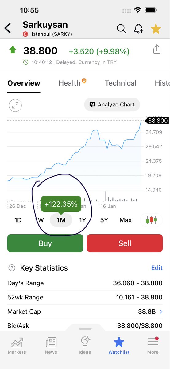 ozytr's tweet image. Sarkuysan,1 ayda %122 bu kadar kısa vadede daha iyi bir yatırımim olmamıştı.#SARKY 
Tahtaciya saygilarimla…
