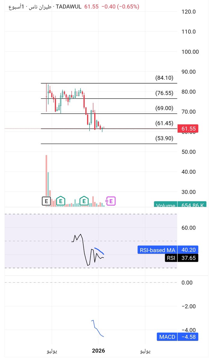 KAAM02's tweet image. #طيران_ناس 
#السوق_السعودي 
#تاسي
السهم لازال سلبي ولكن تماسك السهم فوق 61.45 شي طيب ولكن اذا ما اعطى اشارة ايجابيه اتوقع بيوصل للهدف السلبي الثاني 53.90