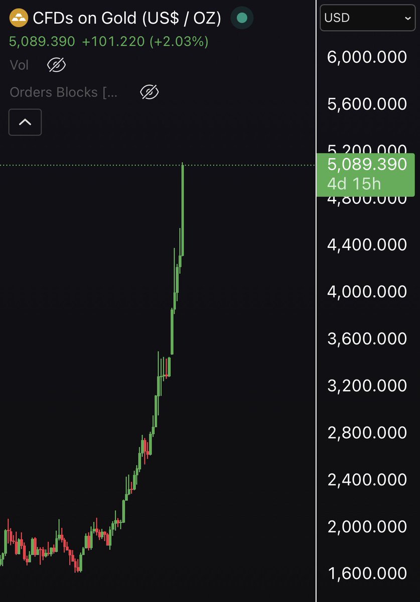 Jeremybtc's tweet image. GOLD just keeps climbing  

SILVER is going parabolic

We all know what comes next