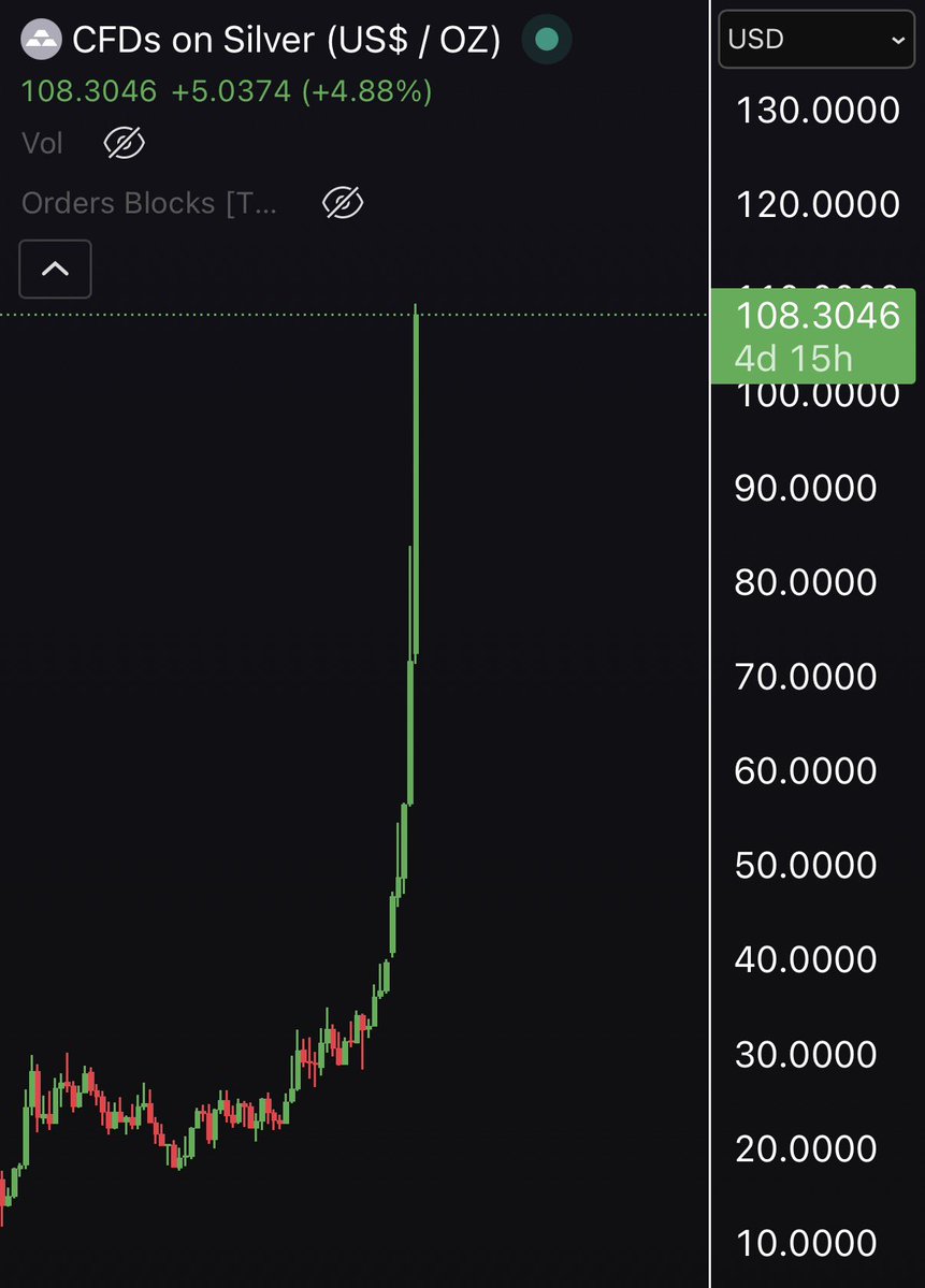 Jeremybtc's tweet image. GOLD just keeps climbing  

SILVER is going parabolic

We all know what comes next